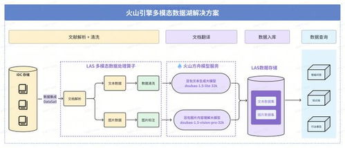 火山引擎多模態(tài)數(shù)據(jù)湖落地深勢(shì)科技，顯著提升科研數(shù)據(jù)處理效能