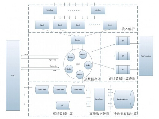 專訪QQ大數(shù)據(jù)團(tuán)隊(duì) 分布式計(jì)算系統(tǒng)開(kāi)發(fā)與數(shù)據(jù)處理存儲(chǔ)支持服務(wù)