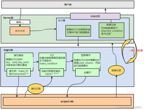 深入SQL處理流程 Server層與存儲(chǔ)引擎交互、數(shù)據(jù)管理結(jié)構(gòu)及存儲(chǔ)支持服務(wù)