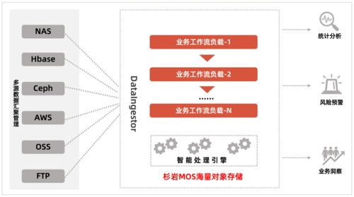 杉巖數(shù)據(jù)推出智能數(shù)據(jù)湖新通道 多源數(shù)據(jù)快速遷移匯聚，賦能數(shù)據(jù)處理與存儲服務(wù)