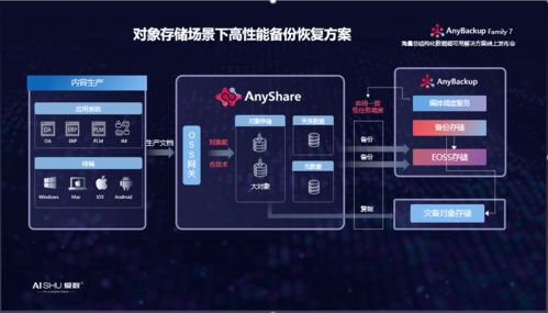 揭秘anybackup對象存儲海量非結構化數據高性能備份恢復 anyshare高性能備份恢復方案