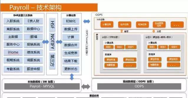 馬云如何給阿里巴巴員工發工資？自研薪酬管理系統首次揭秘